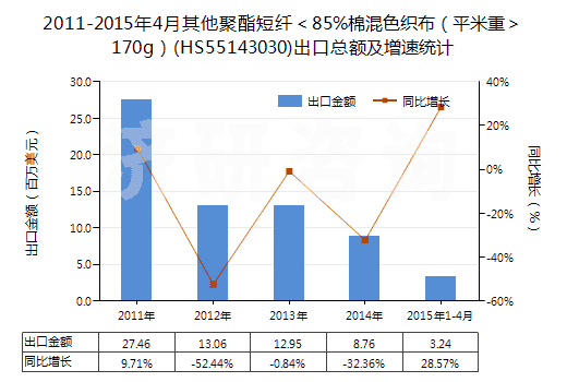 2011-2015年4月其他聚酯短纖＜85%棉混色織布（平米重＞170g）(HS55143030)出口總額及增速統(tǒng)計
